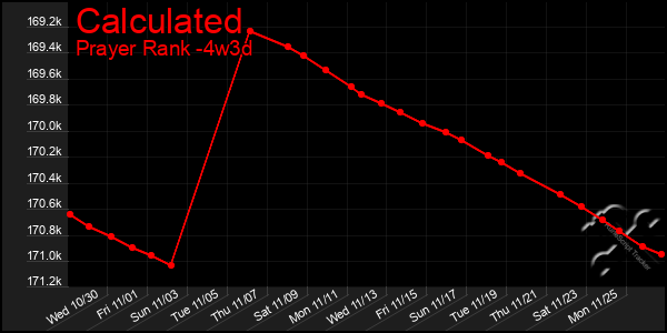 Last 31 Days Graph of Calculated