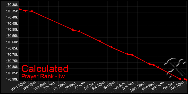 Last 7 Days Graph of Calculated