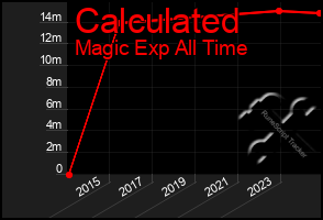 Total Graph of Calculated