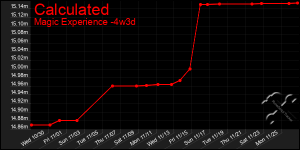 Last 31 Days Graph of Calculated