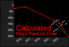 Total Graph of Calculated