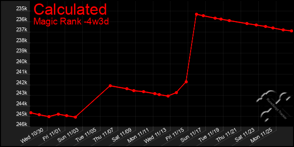 Last 31 Days Graph of Calculated