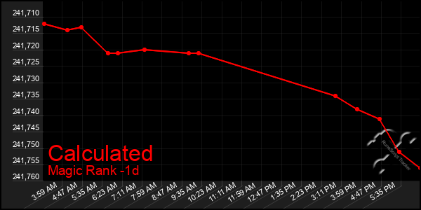 Last 24 Hours Graph of Calculated