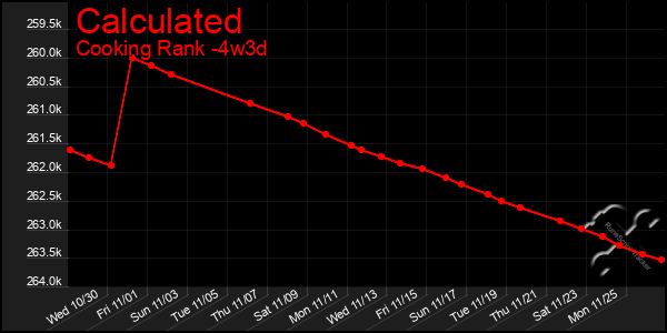 Last 31 Days Graph of Calculated