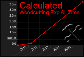 Total Graph of Calculated