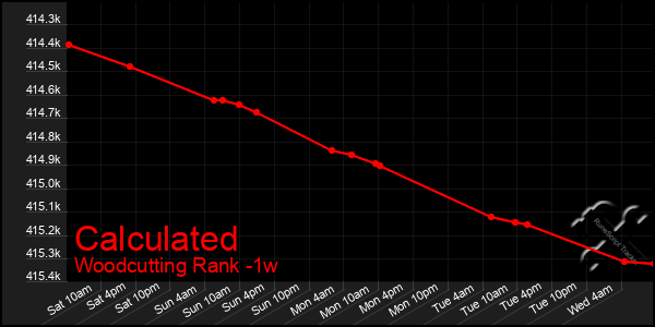 Last 7 Days Graph of Calculated