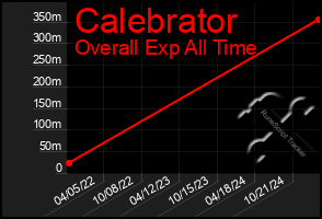 Total Graph of Calebrator