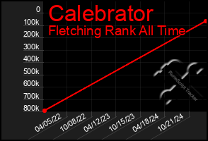 Total Graph of Calebrator