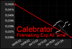 Total Graph of Calebrator