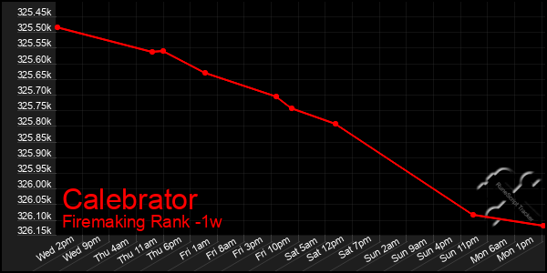 Last 7 Days Graph of Calebrator