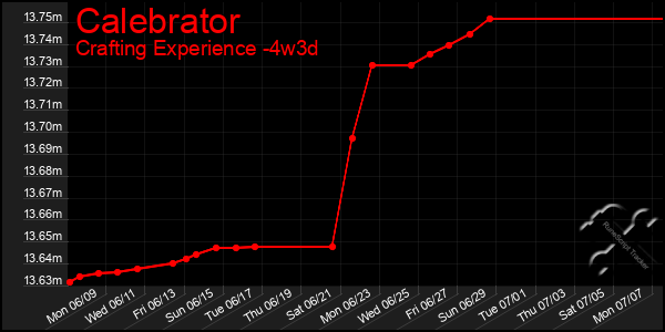 Last 31 Days Graph of Calebrator