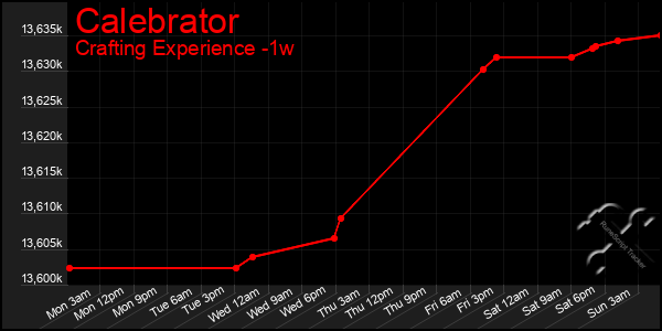 Last 7 Days Graph of Calebrator