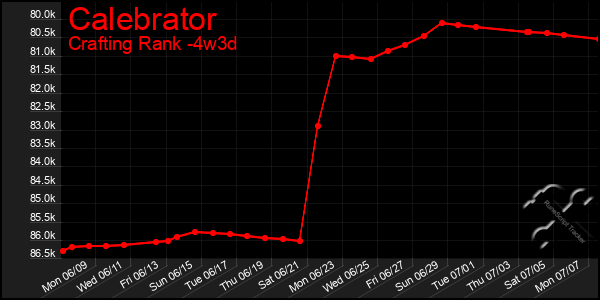 Last 31 Days Graph of Calebrator
