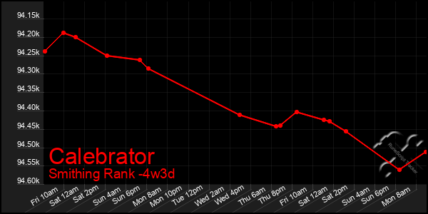 Last 31 Days Graph of Calebrator