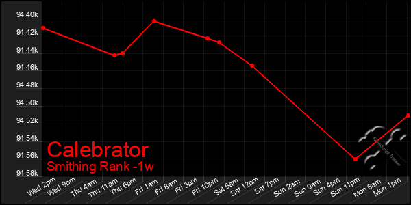 Last 7 Days Graph of Calebrator