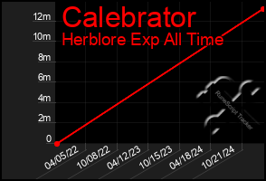 Total Graph of Calebrator