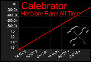 Total Graph of Calebrator