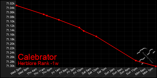 Last 7 Days Graph of Calebrator