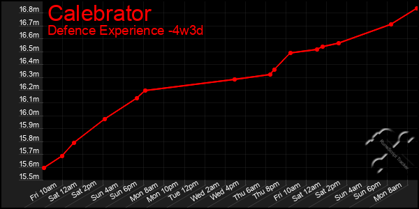 Last 31 Days Graph of Calebrator