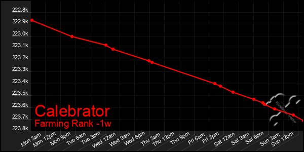 Last 7 Days Graph of Calebrator