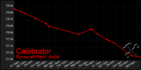 Last 31 Days Graph of Calebrator