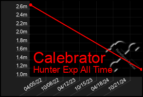 Total Graph of Calebrator