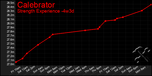 Last 31 Days Graph of Calebrator