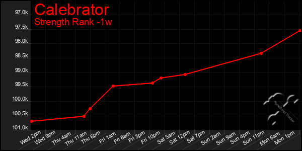 Last 7 Days Graph of Calebrator