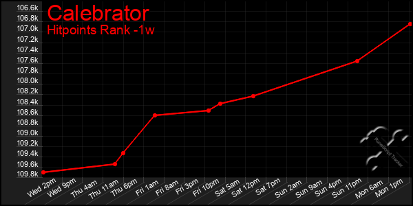 Last 7 Days Graph of Calebrator