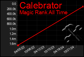 Total Graph of Calebrator