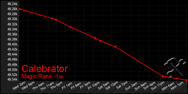 Last 7 Days Graph of Calebrator