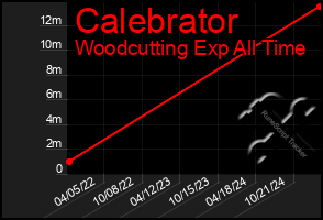 Total Graph of Calebrator