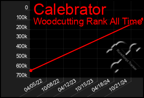 Total Graph of Calebrator