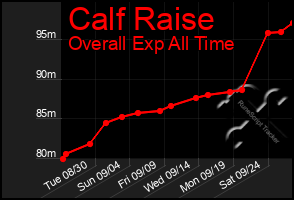 Total Graph of Calf Raise