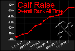 Total Graph of Calf Raise