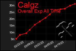 Total Graph of Calgz