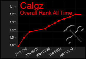 Total Graph of Calgz