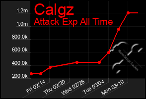 Total Graph of Calgz