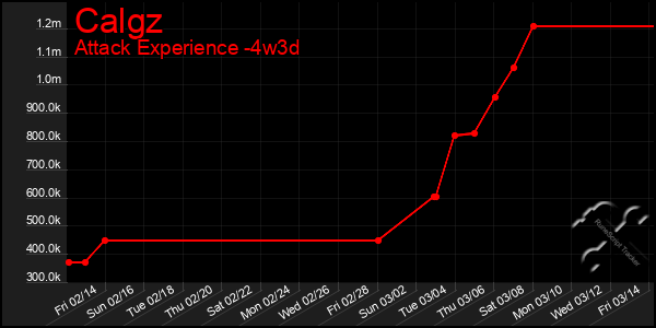 Last 31 Days Graph of Calgz