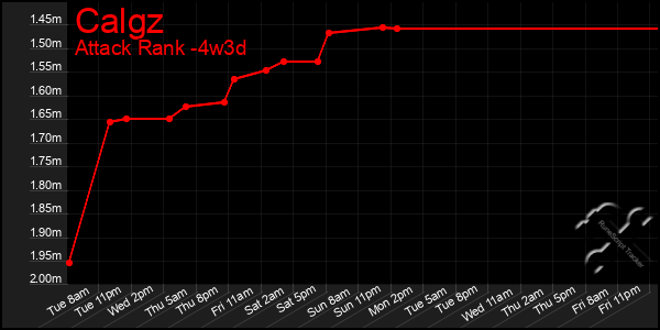 Last 31 Days Graph of Calgz