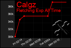 Total Graph of Calgz