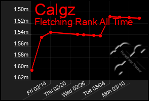 Total Graph of Calgz