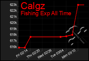 Total Graph of Calgz