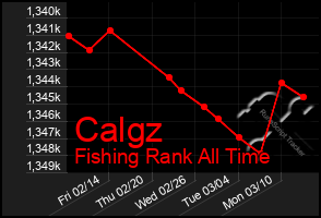 Total Graph of Calgz