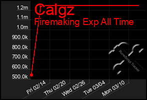 Total Graph of Calgz