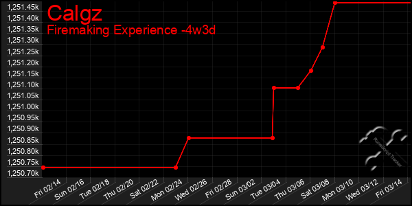 Last 31 Days Graph of Calgz