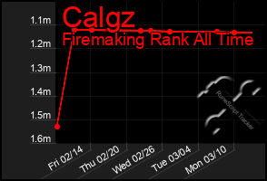 Total Graph of Calgz