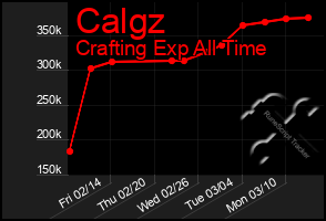 Total Graph of Calgz