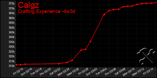 Last 31 Days Graph of Calgz