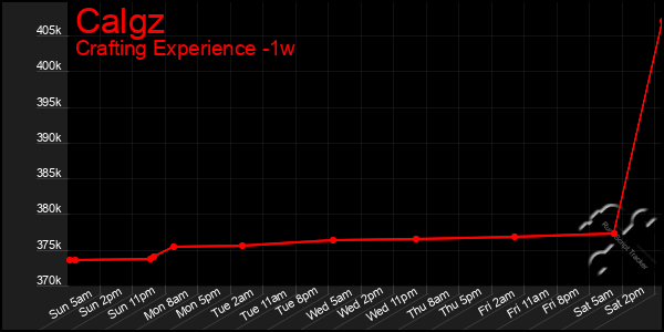 Last 7 Days Graph of Calgz